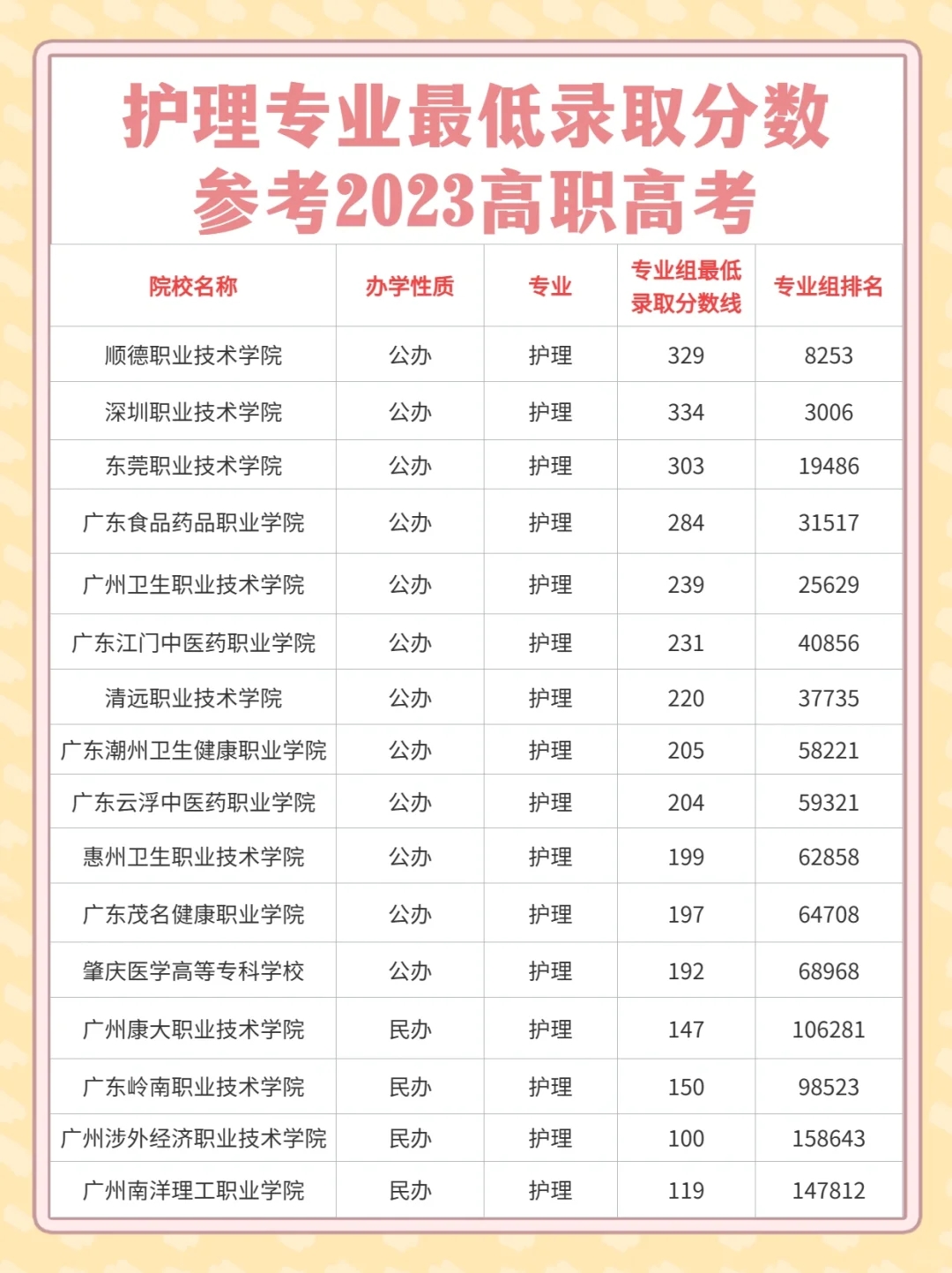 2024年高职高考护理专业，要多少分上全日制？