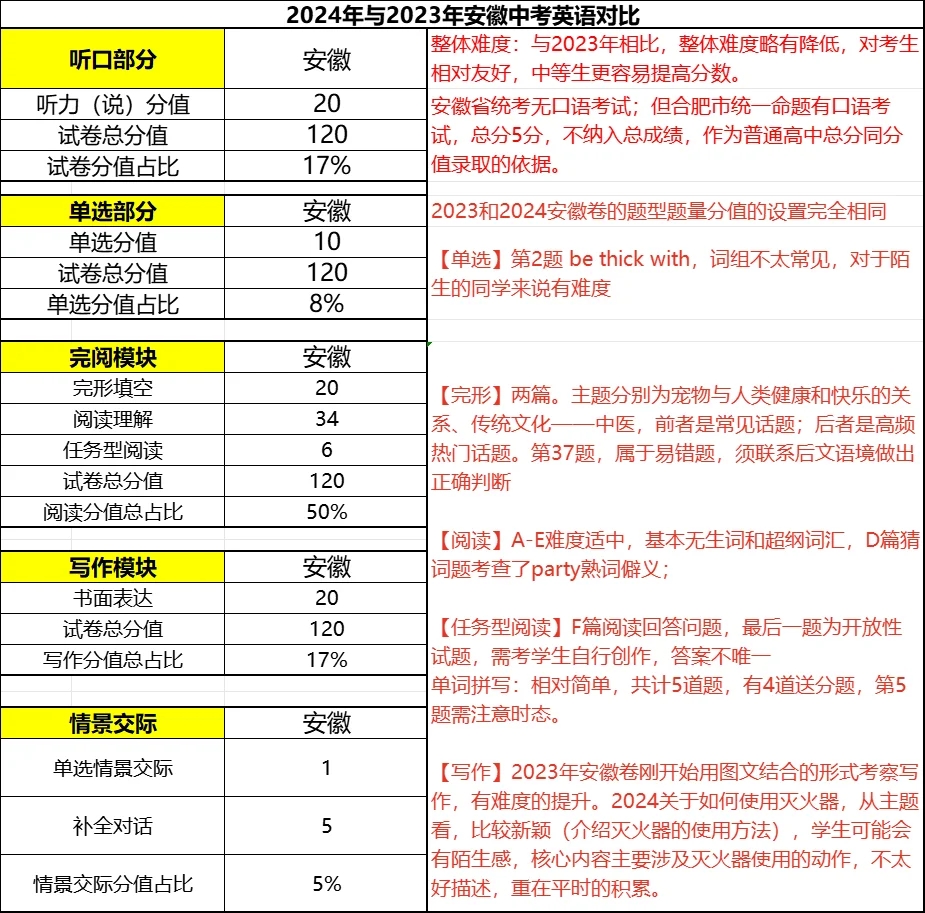 23年安徽中考英语与24年中考英语对比分析