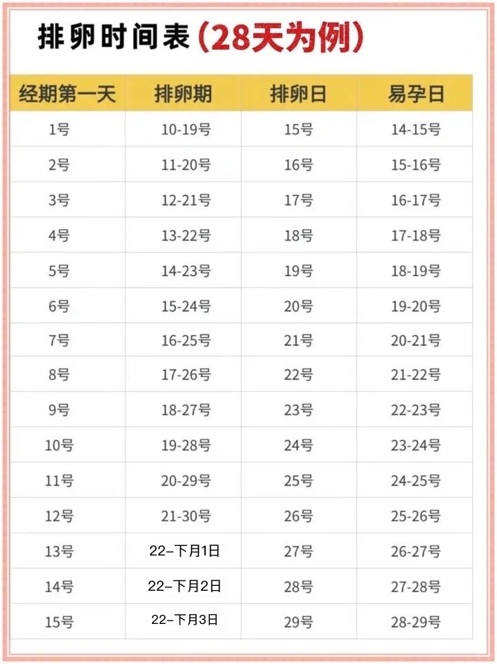 月经结束后第几天蕞容易怀孕❗️别做无用功