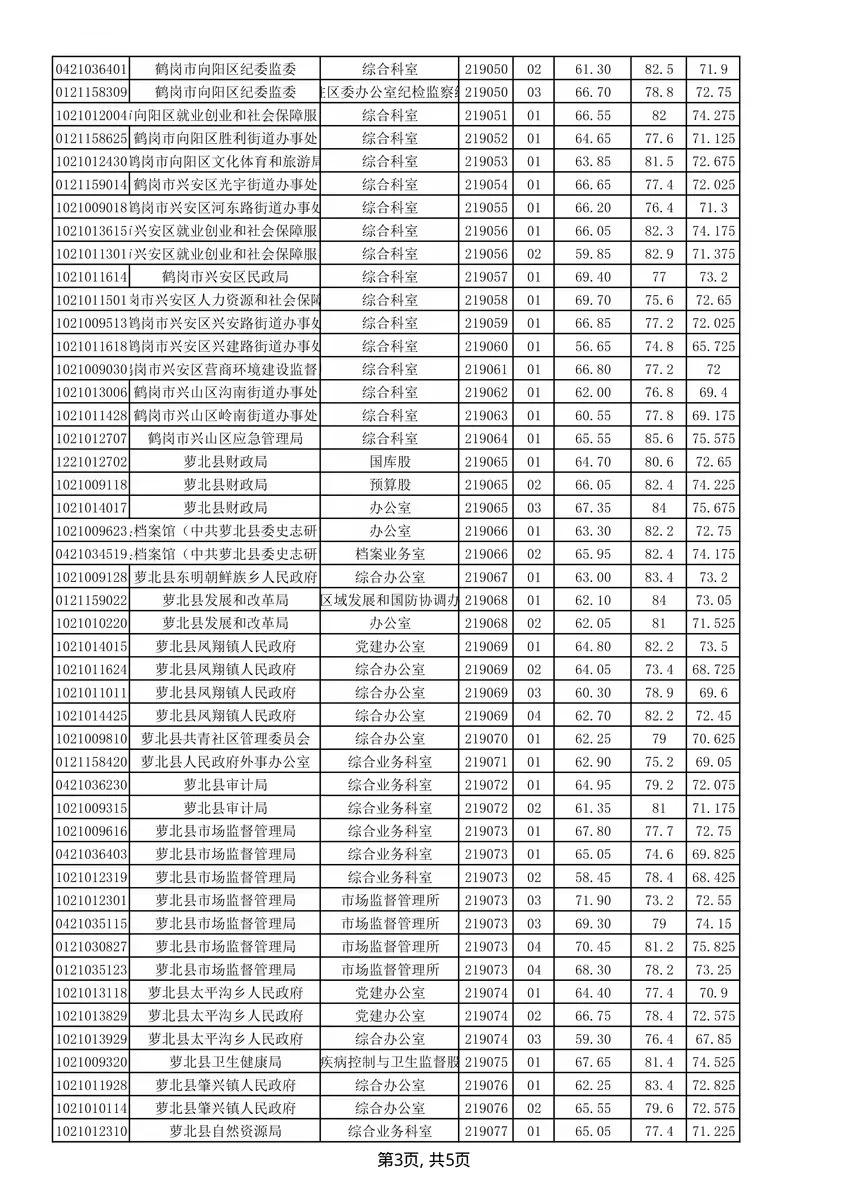 2024年黑龙江省考鹤岗考区笔试面试成绩单