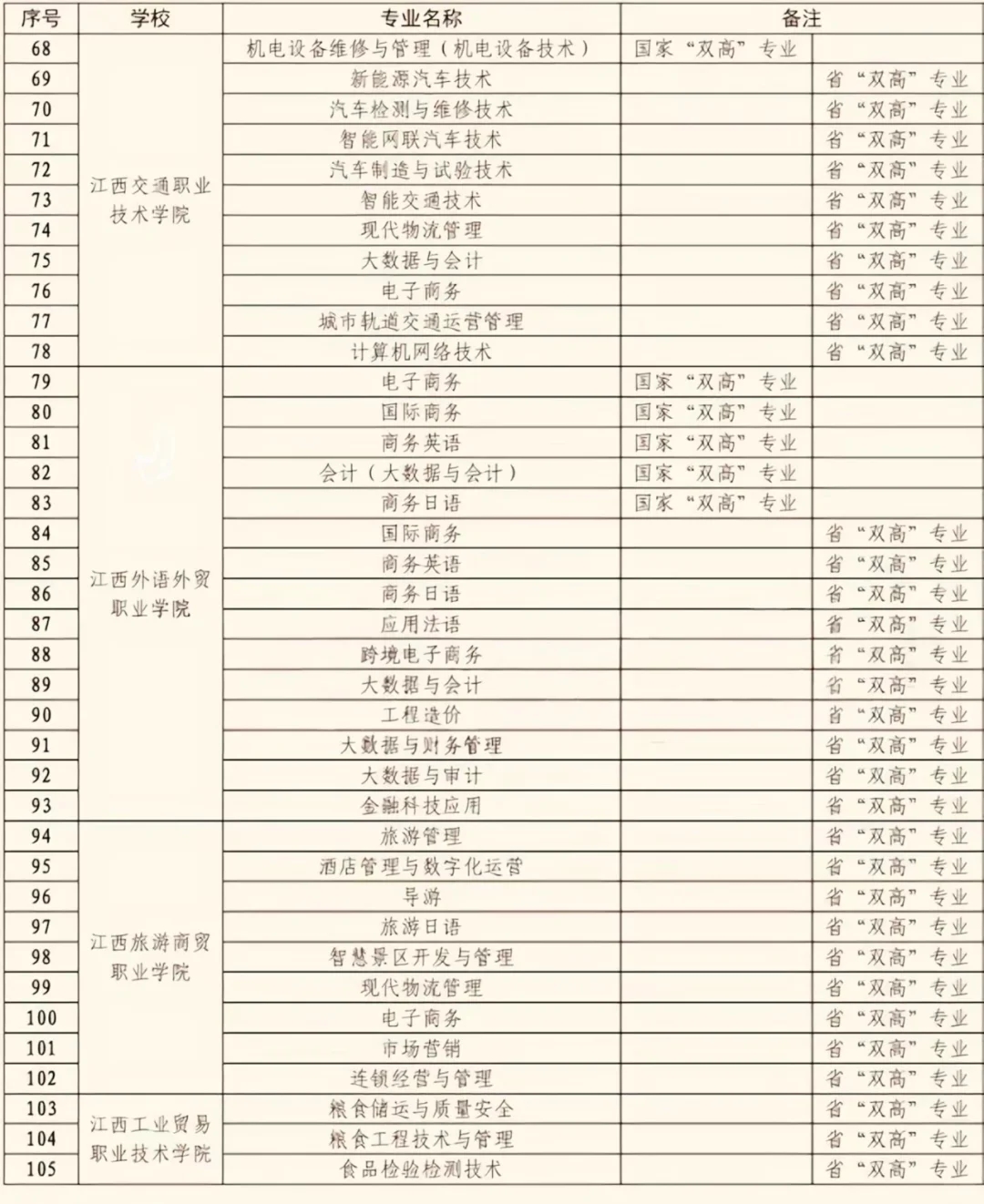 江西省专科“王牌专业”