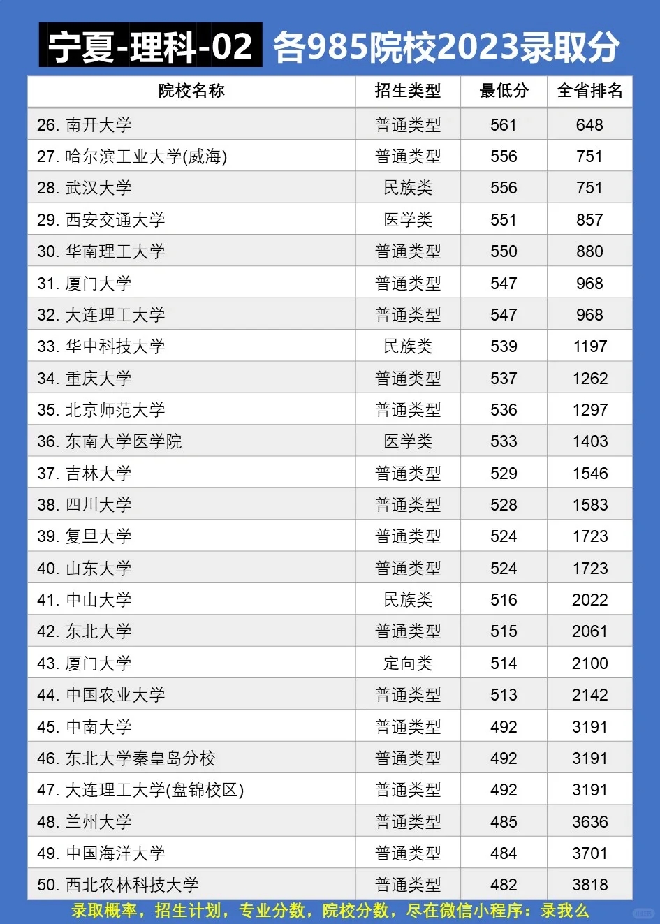 收藏！各985院校在宁夏分数线+2024年预测