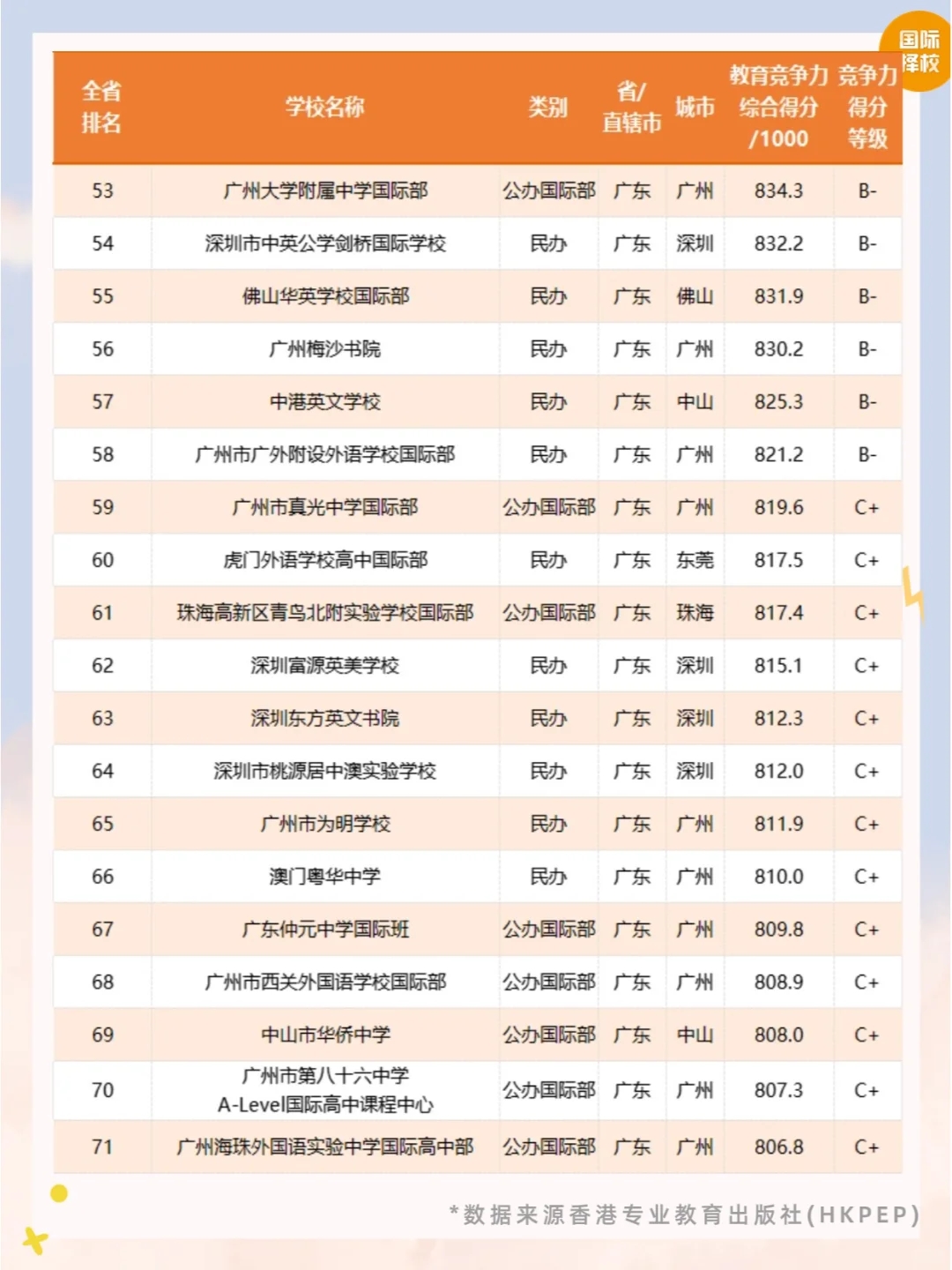 🔥2024广东国际学校竞争力排行榜公布