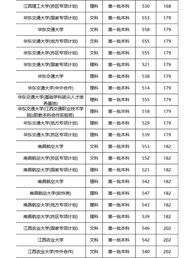 江西一本大学排名一览表及分数线2025