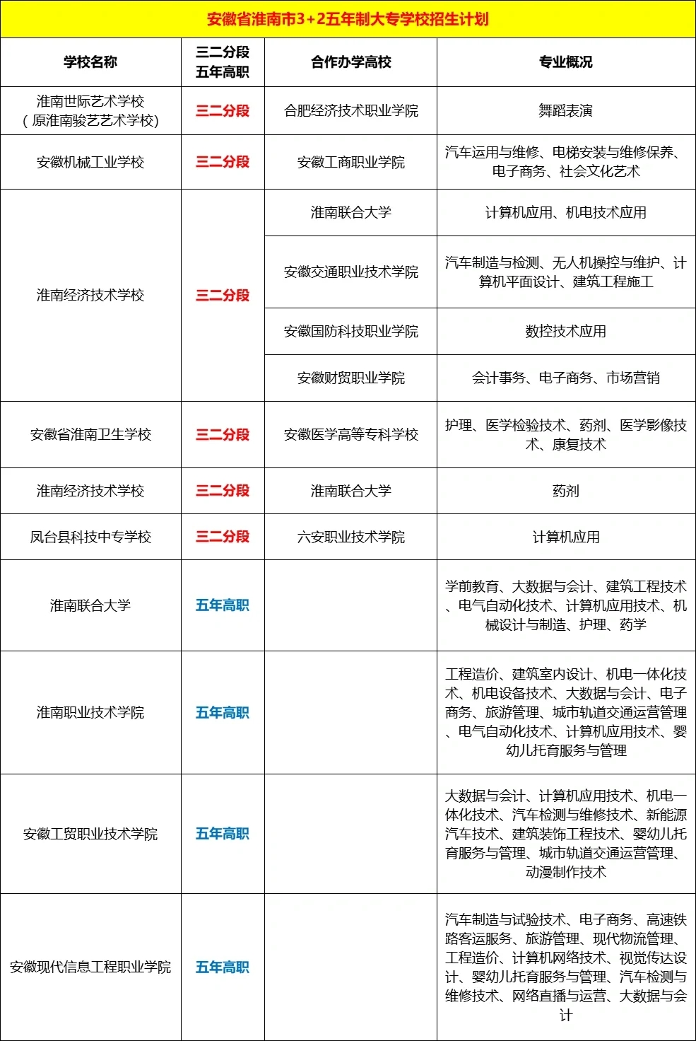 淮南市3+2大专五年制大专学校列表