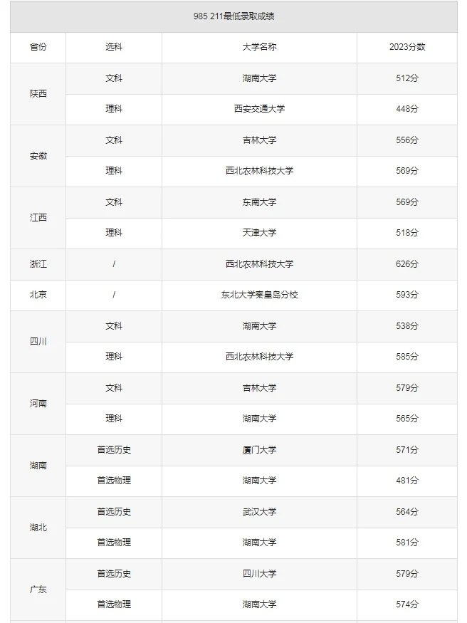 985/211重点大学录取分数线