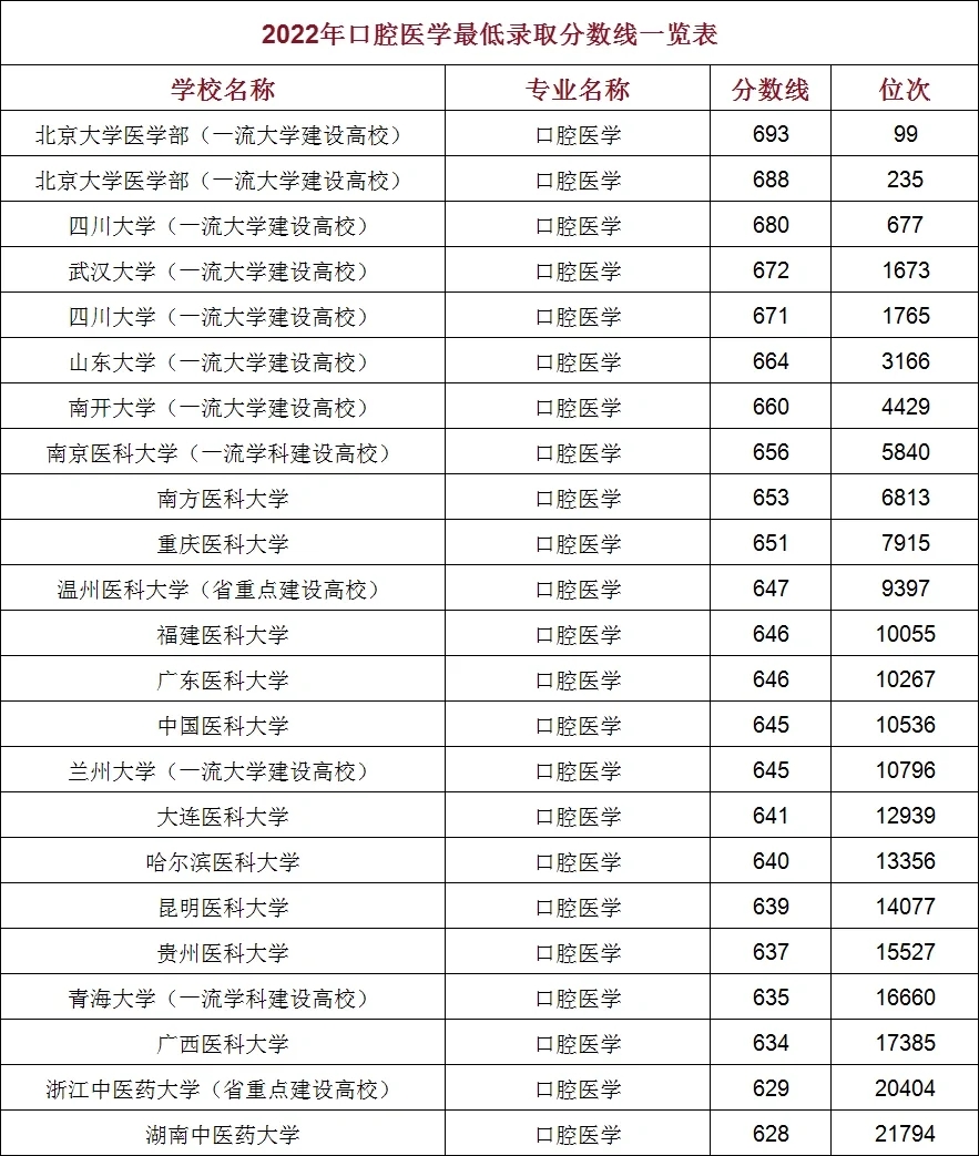 口腔医学2022最低录取分数线一览☞2023参考