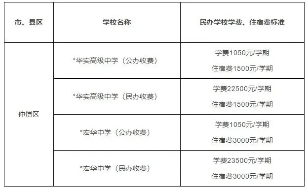 建议收藏！惠州民办学校学费及招生情况