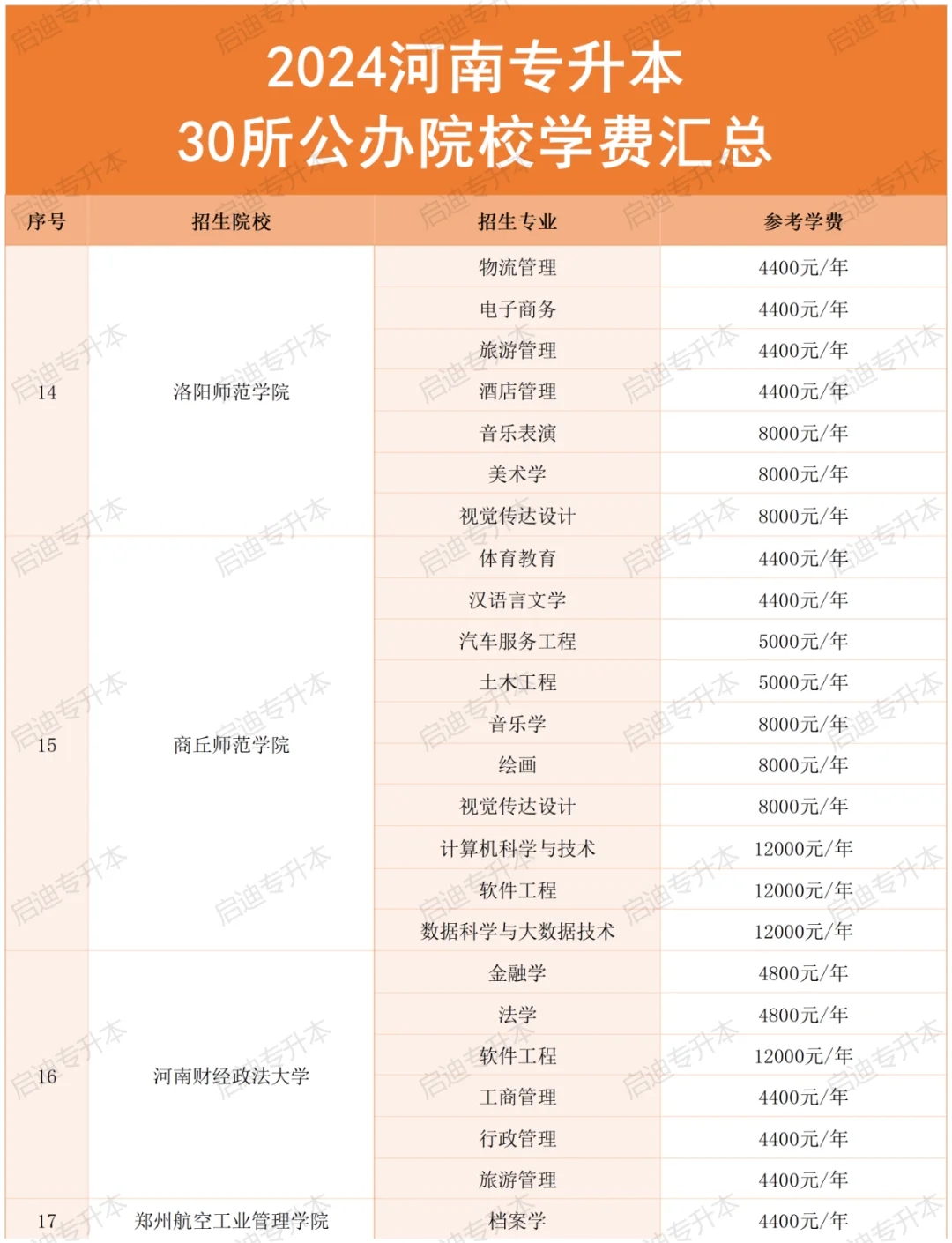 河南专升本“公办院校”学费汇总