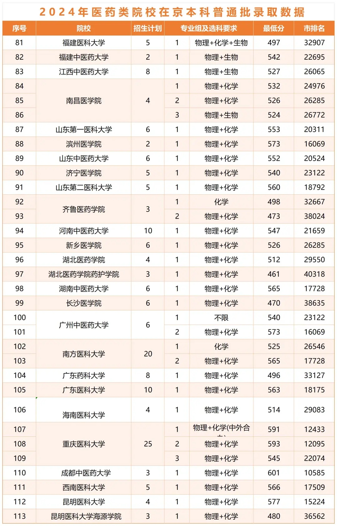 北京孩子考多少分能学医？