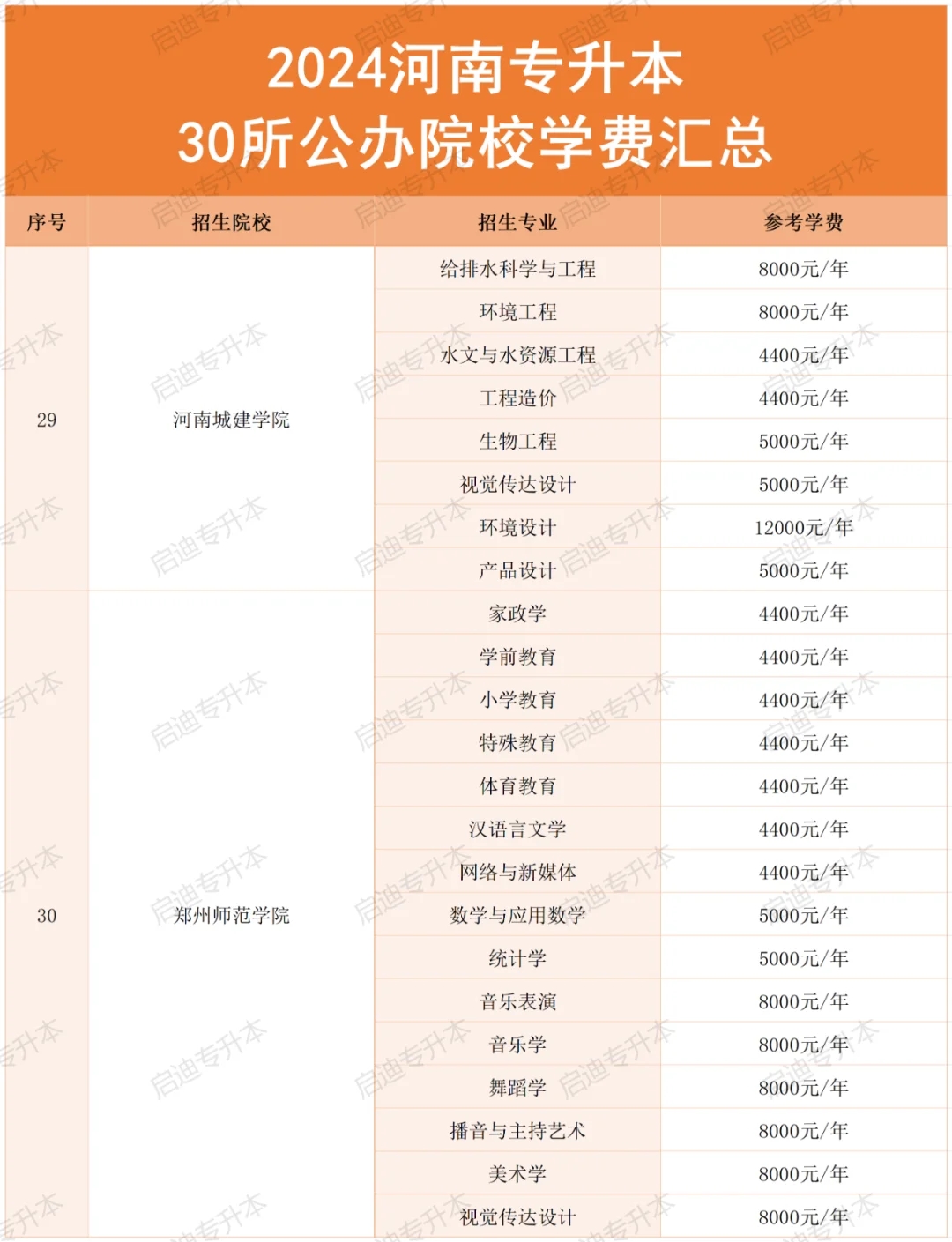 河南专升本“公办院校”学费汇总