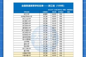 浙江211院校有哪些学校