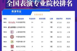 有哪些戏剧大学排名