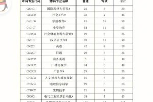 湖北师范技术有哪些专业