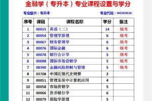 金融学要哪些科目