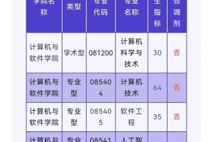 深圳大学有哪些考研点