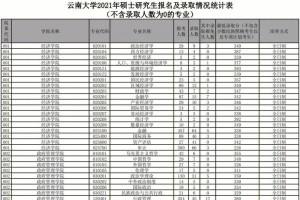 云南大学有哪些专业文科