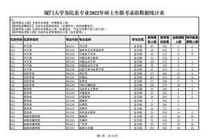 厦大硕士专业哪些好