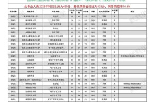 电子类大学有哪些低分的