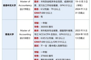 香港哪些大学招收会计硕士