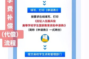 征兵网学费补偿代偿怎么填