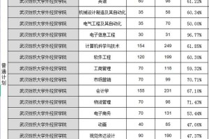 湖北防织大学有哪些专业