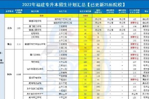 福建理科616能报哪里