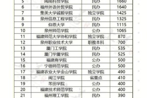 福州公办二本学校有哪些