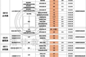 辽宁哪些大学有造价专业