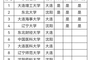 沈阳211大学都有哪些