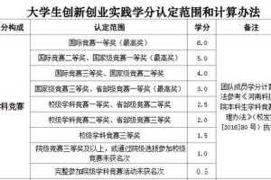 创新创业实践类学分怎么算