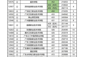 广东省重本学校有哪些