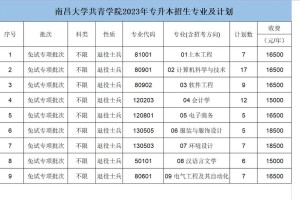 南昌大学哪个专业最好