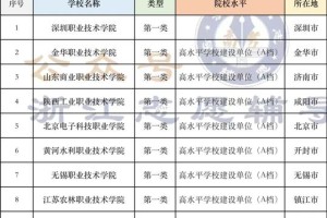 中国双高专科大学有哪些