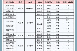 江西医药大学有哪些专业