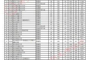 贵州理科338哪个专业好