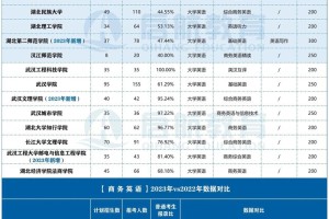 读商务英语有哪些大学