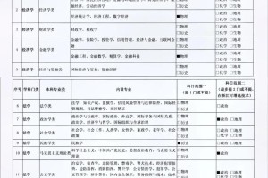 大学必须科有哪些项目