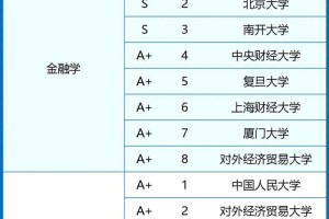 金融学的大学有哪些