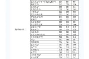 福州医科大学哪些专业