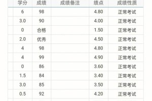 南昌大学成绩绩点怎么算