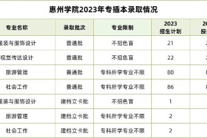 惠州学院的热门专业有哪些