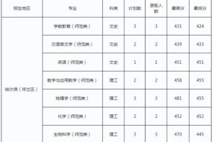 大庆师范学院提前批怎么样