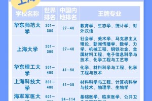 上海大学有哪些好专业吗