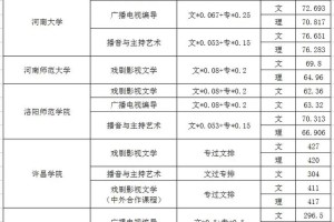 河南艺术类分数线怎么