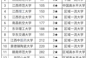 江西的2本大学有哪些