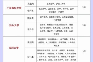 广东软件类大学有哪些专业