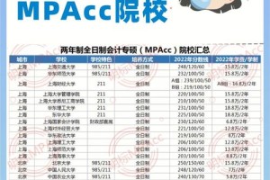 mpacc院校多少所