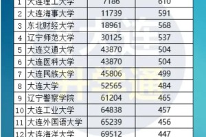 大连哪个大学分最低