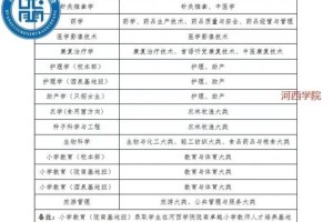 甘肃医学学校有哪些专业